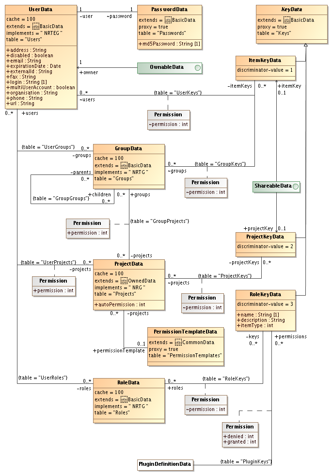Authentication UML diagram