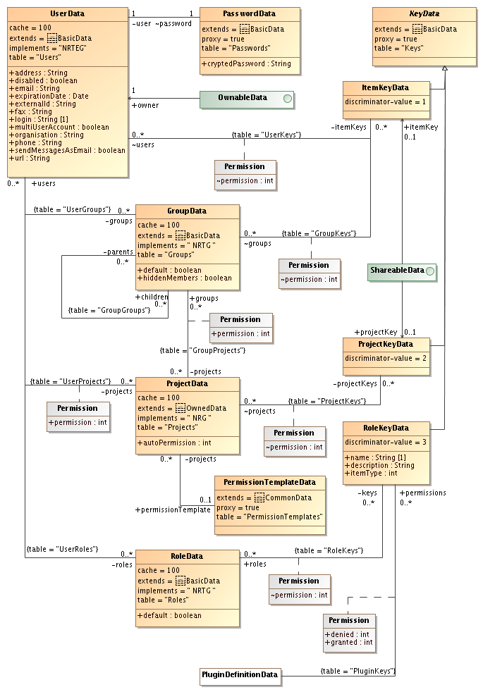 Authentication UML diagram